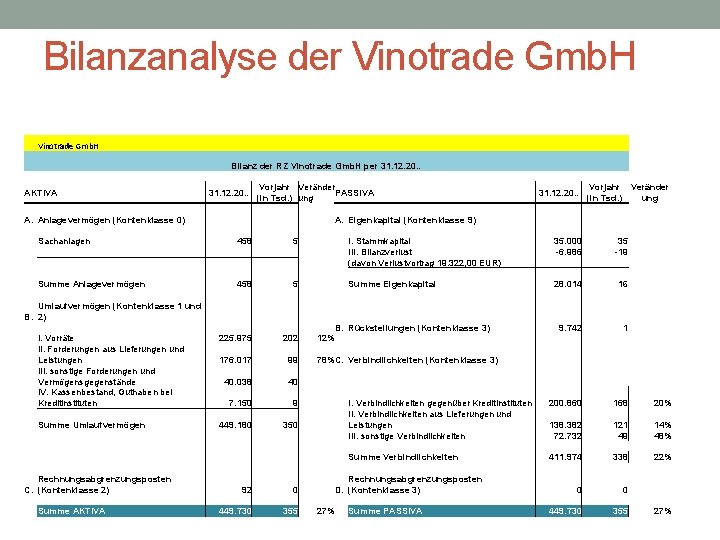 Bilanzanalyse der Vinotrade Gmb. H Bilanz der RZ Vinotrade Gmb. H per 31. 12.