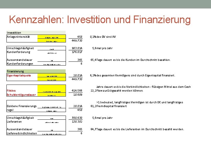 Kennzahlen: Investition und Finanzierung Investition Anlagenintensität Anlagevermögen*100 Gesamtvermögen Umschlagshäufigkeit Kundenforderung Aussenstandsdauer Kundenforderungen Finanzierung Eigenkapitalquote