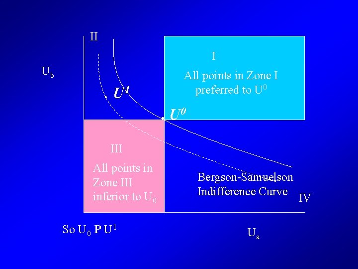 II I Ub . U 1 All points in Zone I preferred to U