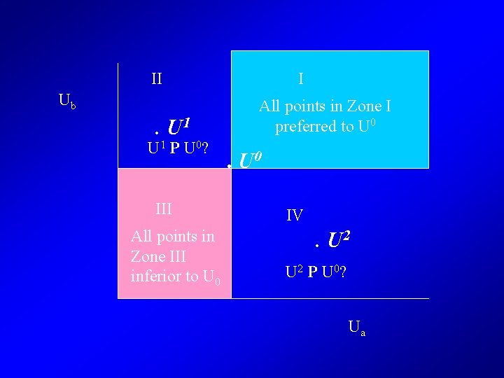 II Ub . U 1 P U 0? III All points in Zone III