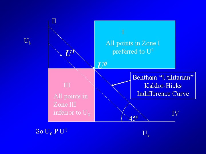 II I Ub . U 1 All points in Zone I preferred to U