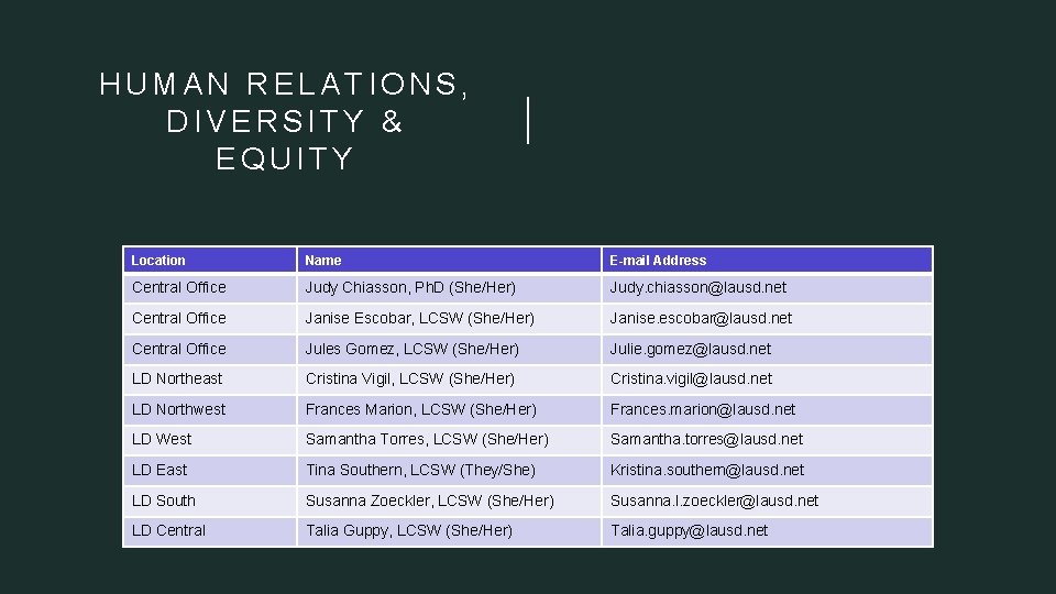 HUMAN RELATIONS, DIVERSITY & EQUITY Location Name E-mail Address Central Office Judy Chiasson, Ph.