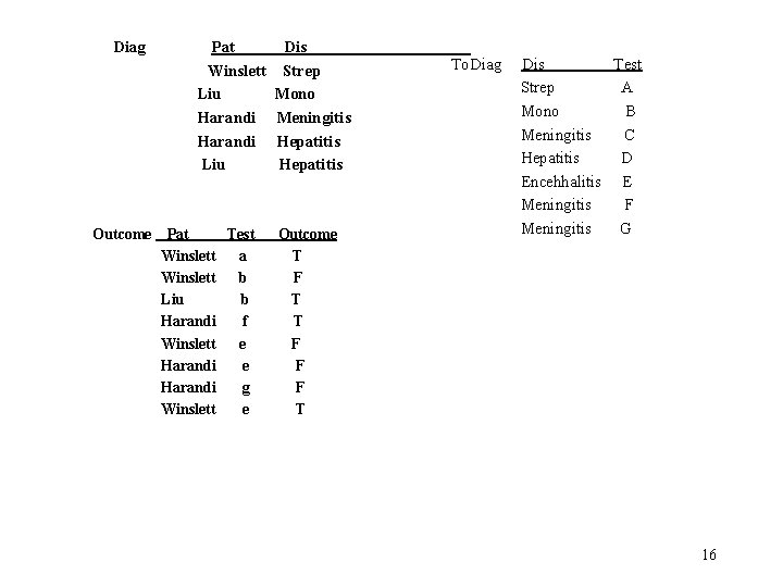 Diag Outcome Pat Winslett Liu Harandi Liu Pat Test Winslett a Winslett b Liu