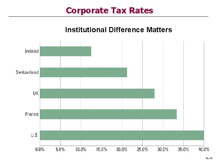 Corporate Tax Rates Institutional Difference Matters 10– 10 