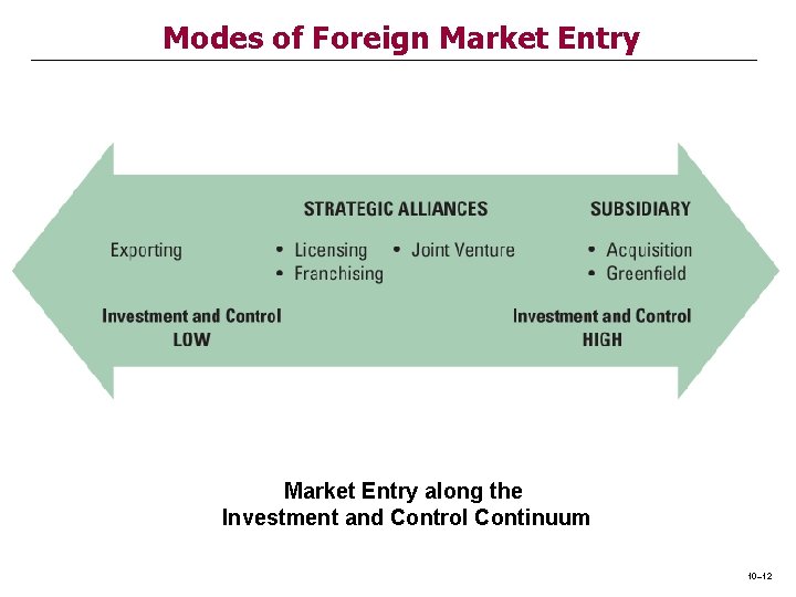 Modes of Foreign Market Entry along the Investment and Control Continuum 10– 12 