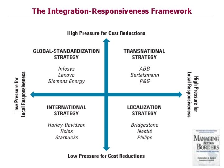 The Integration-Responsiveness Framework 