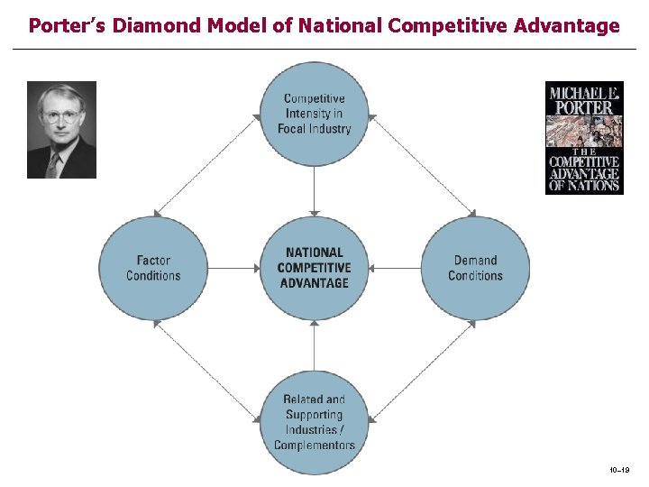 Porter’s Diamond Model of National Competitive Advantage 10– 19 