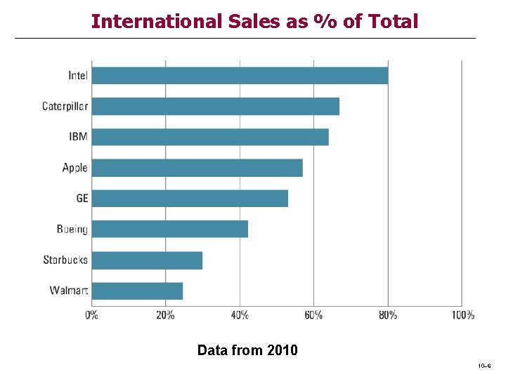 International Sales as % of Total Data from 2010 10– 6 