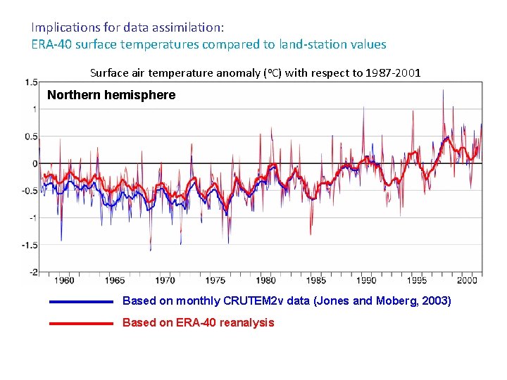 Implications for data assimilation: ERA-40 surface temperatures compared to land-station values Surface air temperature
