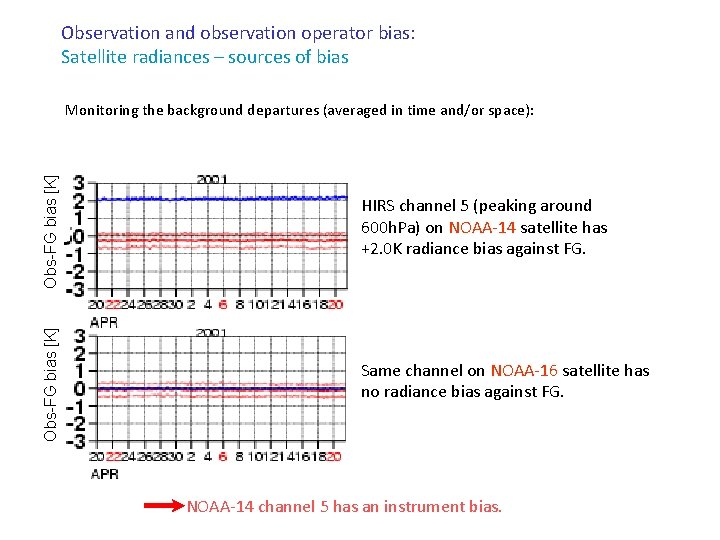 Observation and observation operator bias: Satellite radiances – sources of bias Obs-FG bias [K]