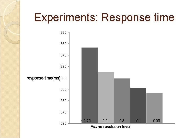 Experiments: Response time 680 660 640 620 response time(ms)600 580 560 540 520 0.