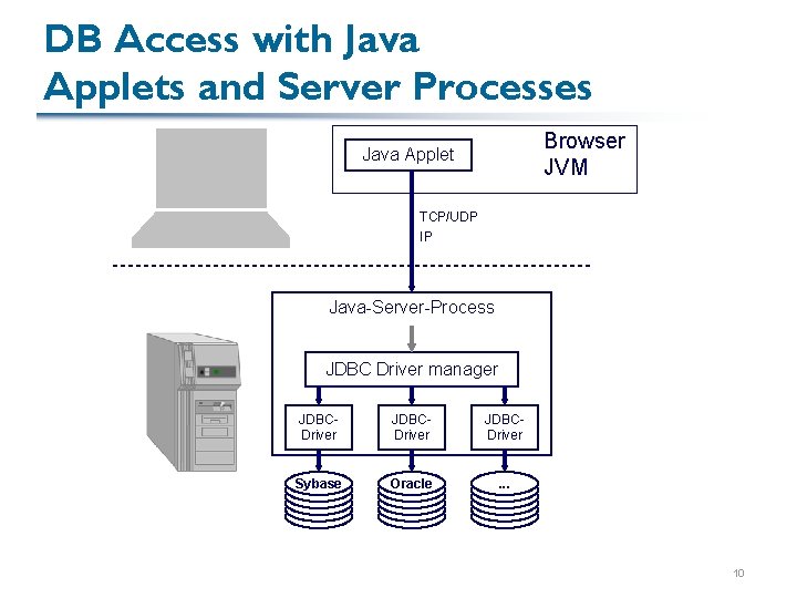 DB Access with Java Applets and Server Processes Browser JVM Java Applet TCP/UDP IP