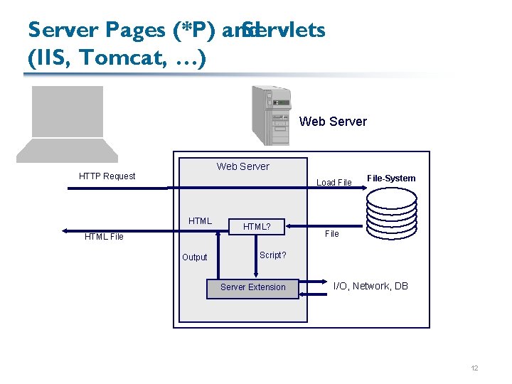 Server Pages (*P) and Servlets (IIS, Tomcat, …) Web Server HTTP Request Load File Server Pages (*P) and Servlets (IIS, Tomcat, …) Web Server HTTP Request Load File