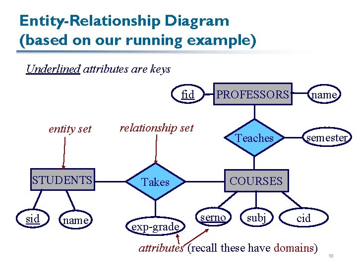 Entity-Relationship Diagram (based on our running example) Underlined attributes are keys fid entity set Entity-Relationship Diagram (based on our running example) Underlined attributes are keys fid entity set