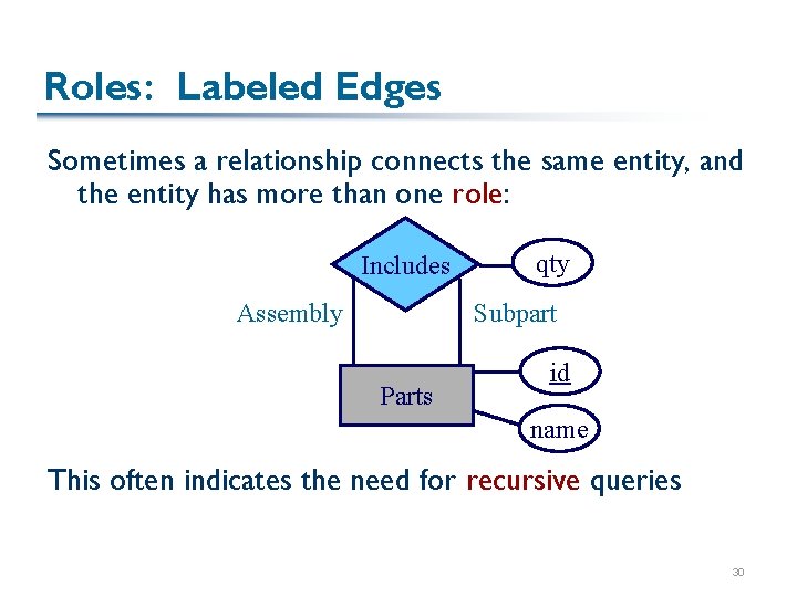 Roles: Labeled Edges Sometimes a relationship connects the same entity, and the entity has