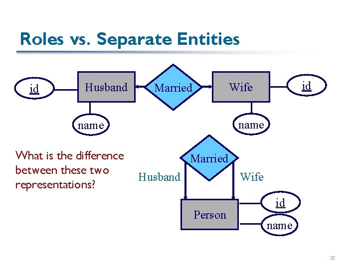 Roles vs. Separate Entities id Husband name What is the difference between these two
