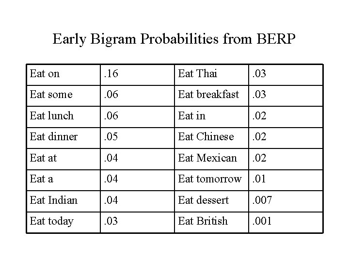 Early Bigram Probabilities from BERP Eat on . 16 Eat Thai . 03 Eat