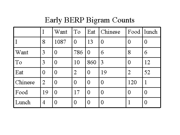 Early BERP Bigram Counts I Want To Eat Chinese Food lunch I 8 1087