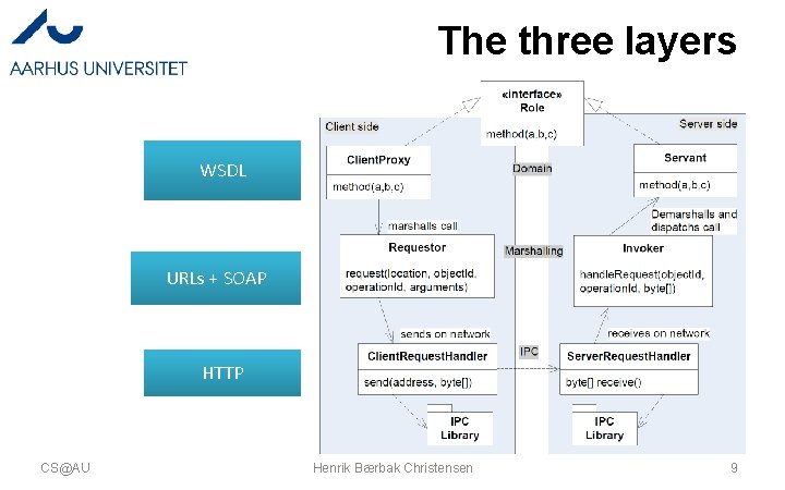 The three layers WSDL URLs + SOAP HTTP CS@AU Henrik Bærbak Christensen 9 