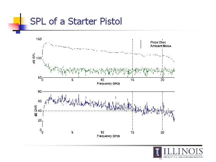 SPL of a Starter Pistol 