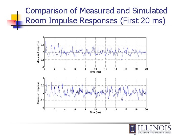 Comparison of Measured and Simulated Room Impulse Responses (First 20 ms) 