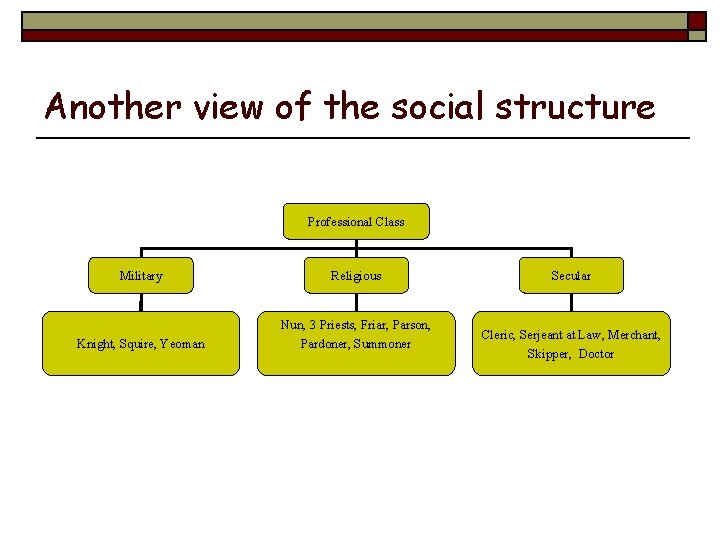 Another view of the social structure Professional Class Military Religious Knight, Squire, Yeoman Nun,