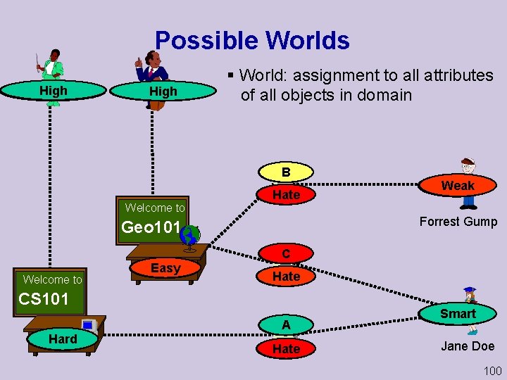 Possible Worlds Prof. Jones High Low Teaching-ability Prof. Smith High Teaching-ability § World: assignment