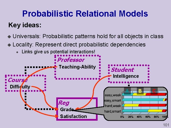 Probabilistic Relational Models Key ideas: Universals: Probabilistic patterns hold for all objects in class