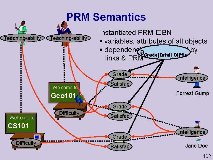PRM Semantics Prof. Jones Teaching-ability Prof. Smith Teaching-ability Instantiated PRM BN § variables: attributes
