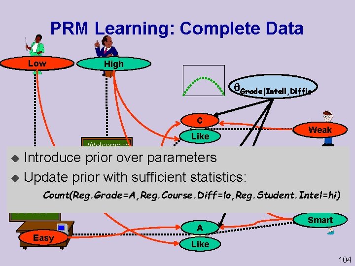 PRM Learning: Complete Data Prof. Jones Low Teaching-ability Prof. Smith High Teaching-ability Grade|Intell, Diffic