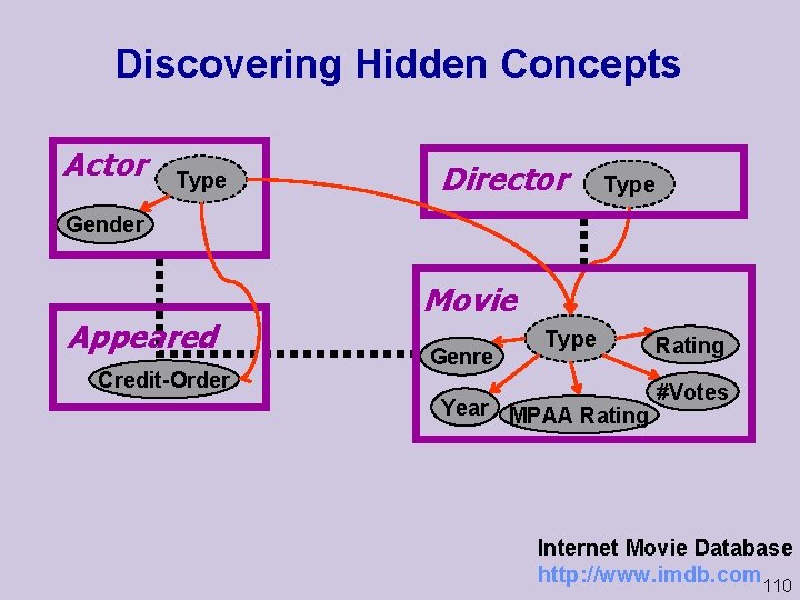 Discovering Hidden Concepts Actor Type Director Type Gender Appeared Credit Order Movie Genre Type