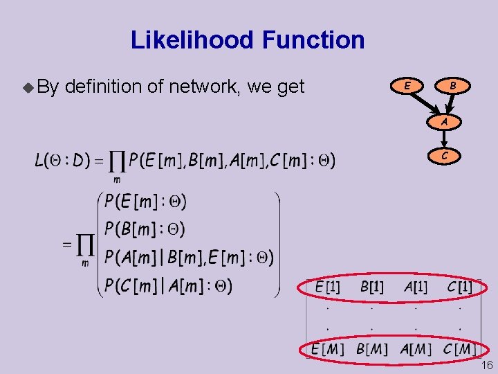 Likelihood Function u By definition of network, we get B E A C 16
