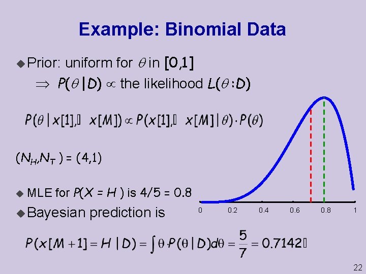Example: Binomial Data uniform for in [0, 1] P( |D) the likelihood L( :