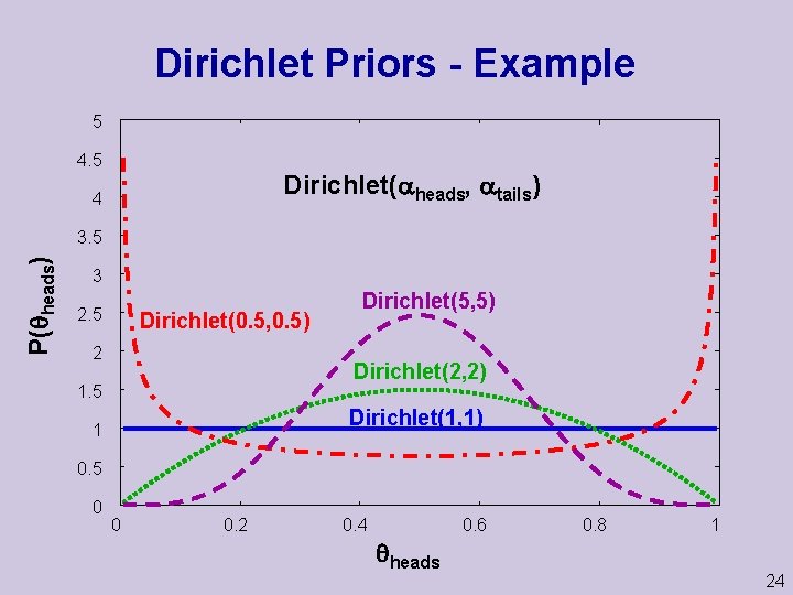 Dirichlet Priors Example 5 4. 5 Dirichlet( heads, tails) 4 P( heads) 3. 5