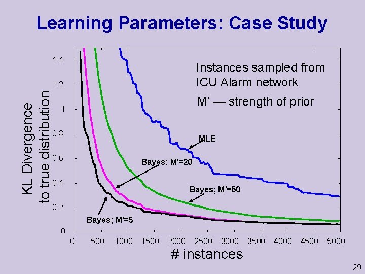 Learning Parameters: Case Study 1. 4 Instances sampled from ICU Alarm network KL Divergence