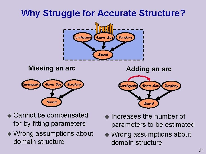 Why Struggle for Accurate Structure? Earthquake Alarm Set Burglary Sound Missing an arc Earthquake