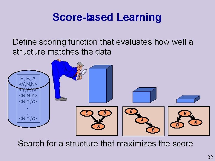 Score based Learning Define scoring function that evaluates how well a structure matches the