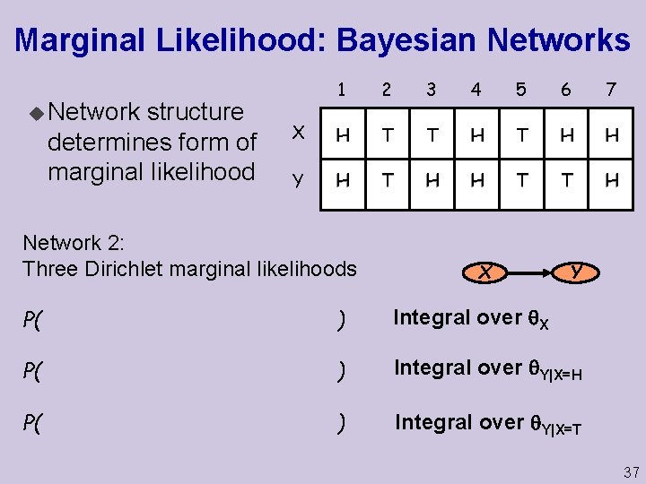 Marginal Likelihood: Bayesian Networks u Network structure determines form of marginal likelihood 1 2