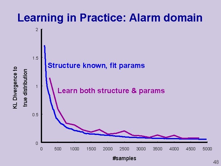 Learning in Practice: Alarm domain 2 true distribution KL Divergence to 1. 5 Structure