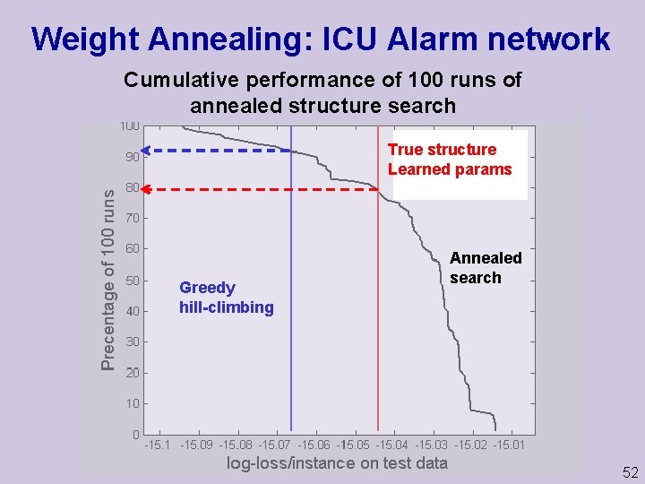 Weight Annealing: ICU Alarm network Cumulative performance of 100 runs of annealed structure search