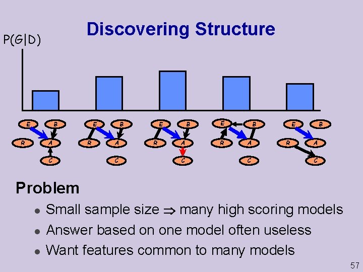 Discovering Structure P(G|D) E B R A C R E B E A C