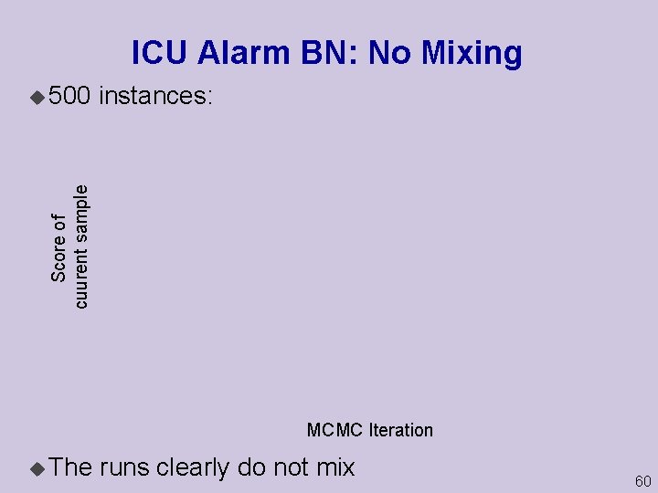 ICU Alarm BN: No Mixing instances: Score of cuurent sample u 500 MCMC Iteration