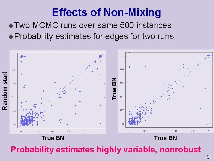 Effects of Non Mixing MCMC runs over same 500 instances u Probability estimates for