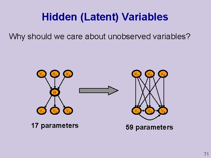 Hidden (Latent) Variables Why should we care about unobserved variables? X 1 X 2