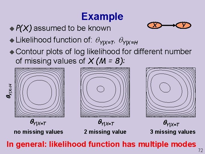 u P(X) Example X Y Y|X=H assumed to be known u Likelihood function of: