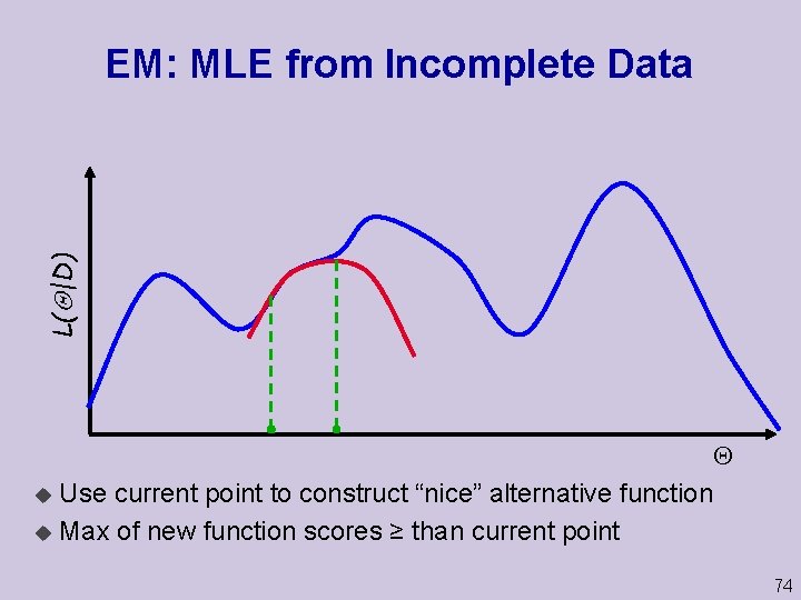 L( |D) EM: MLE from Incomplete Data u Use current point to construct “nice”