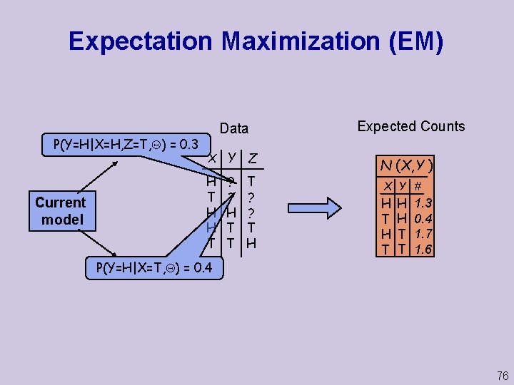 Expectation Maximization (EM) P(Y=H|X=H, Z=T, ) = 0. 3 Current model Data X Y