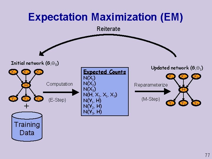 Expectation Maximization (EM) Reiterate Initial network (G, 0) X 1 X 2 Computation H