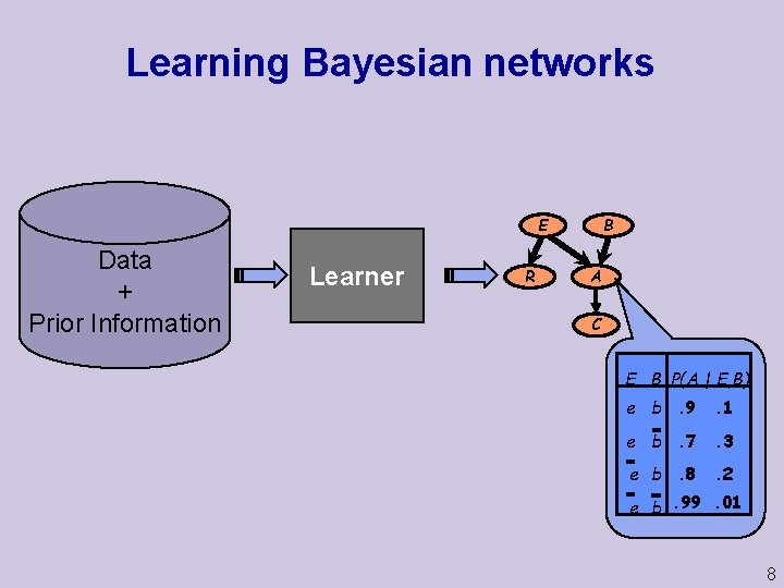 Learning Bayesian networks B E Data + Prior Information Learner R A C E