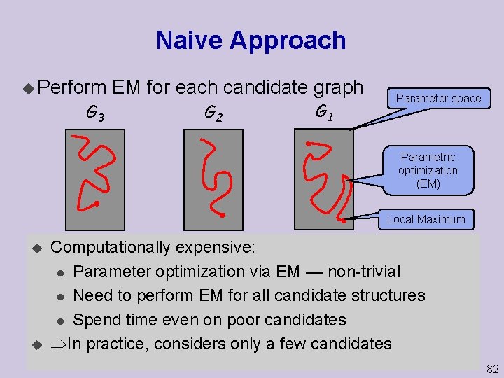 Naive Approach u Perform G 3 EM for each candidate graph G 2 G